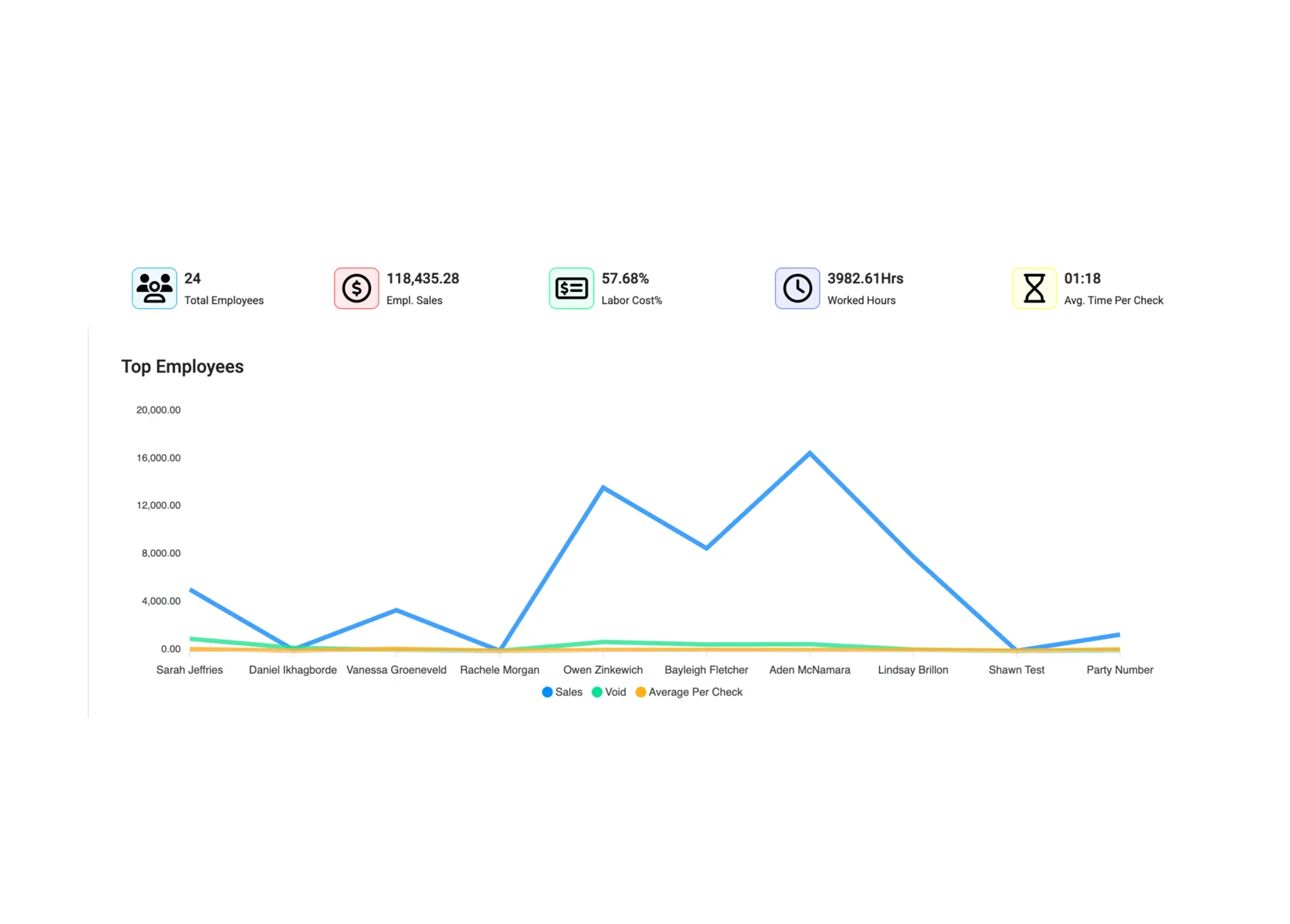 Employee Performance Report - Identify your top performers with detailed tracking Employee Performance Report - Restaurant POS feature for reporting and management