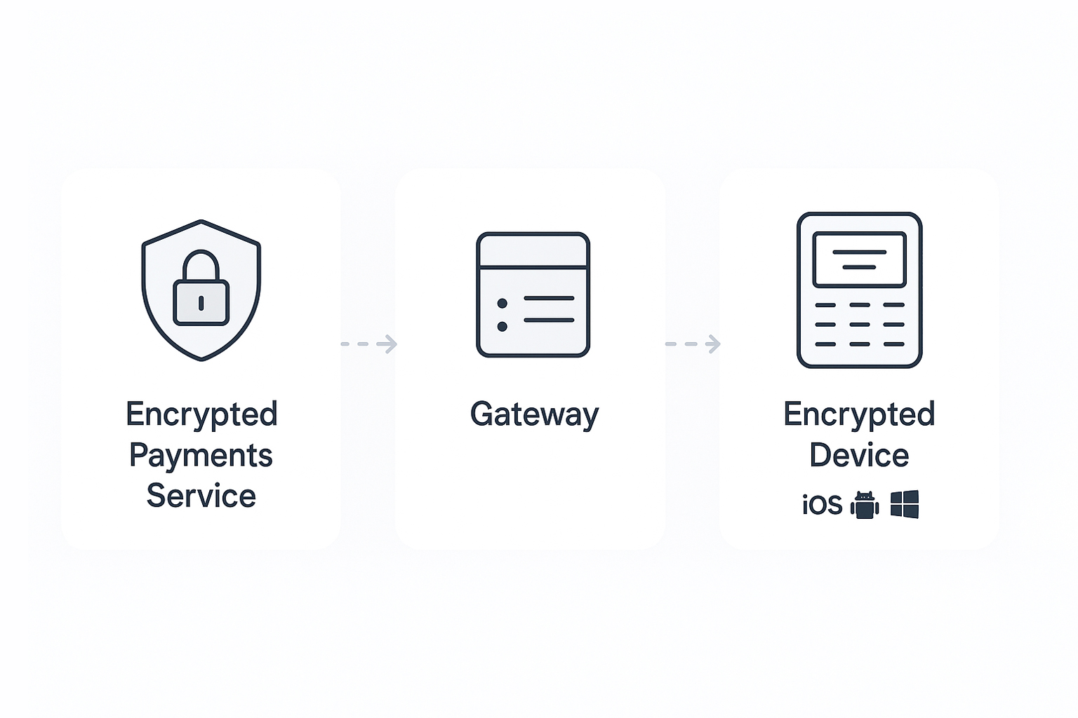 Secure payment dcevices