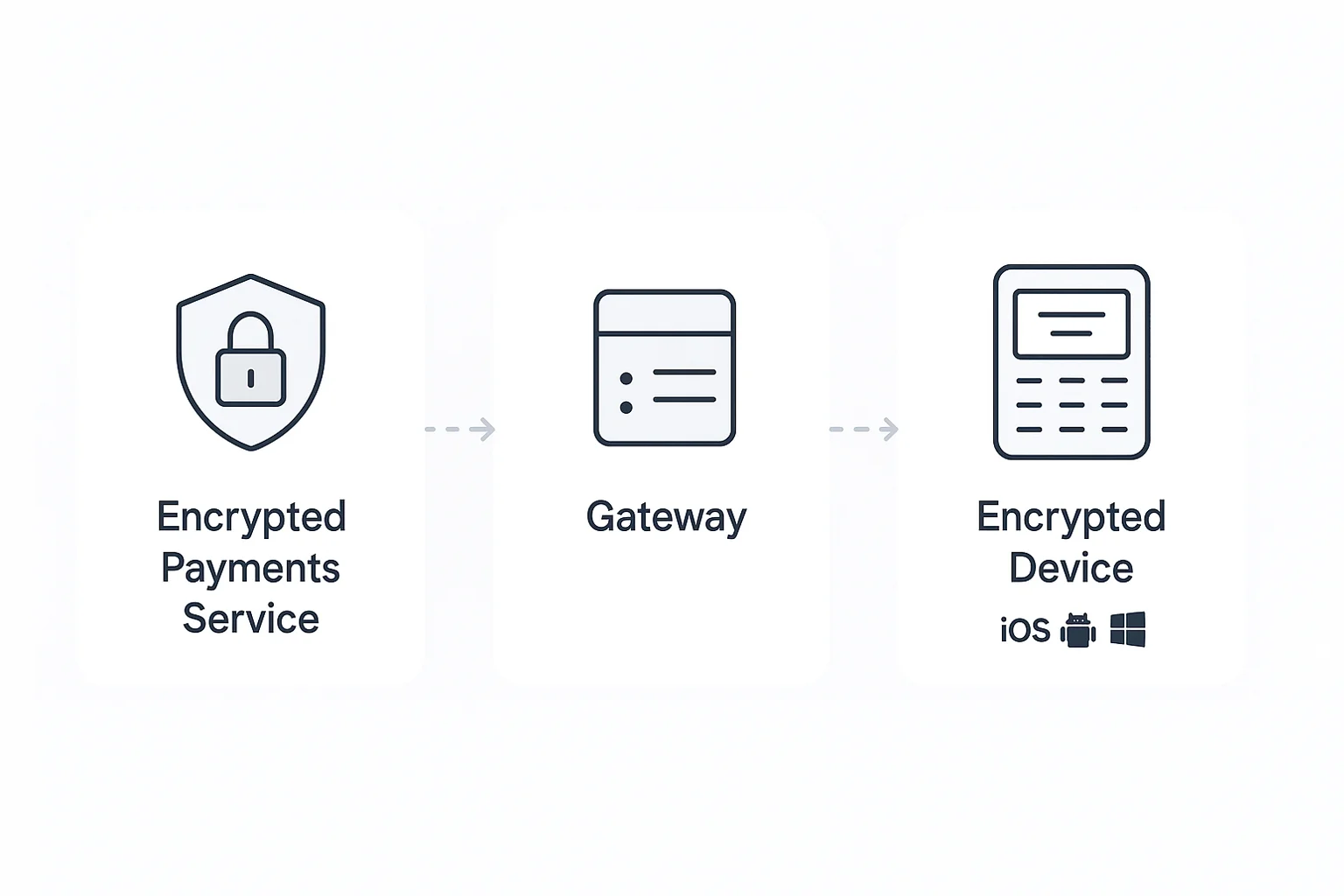 Encrypted payment devices - Secure card readers and terminals for in-person transactions