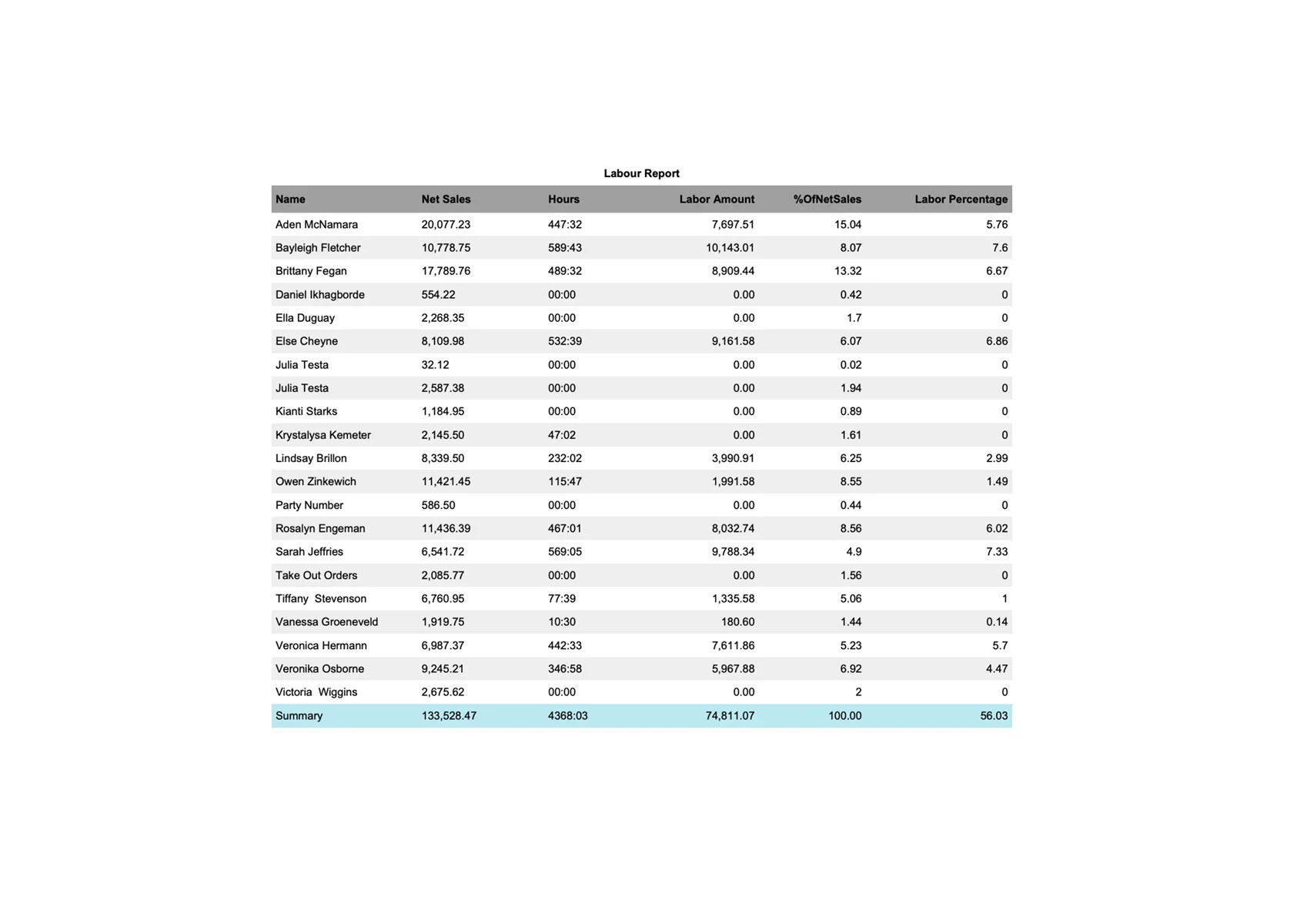 Payroll Reporting - Automate payroll with detailed reporting on wages, hours worked, tips, and overtime Payroll Reporting - Restaurant POS feature for reporting and management