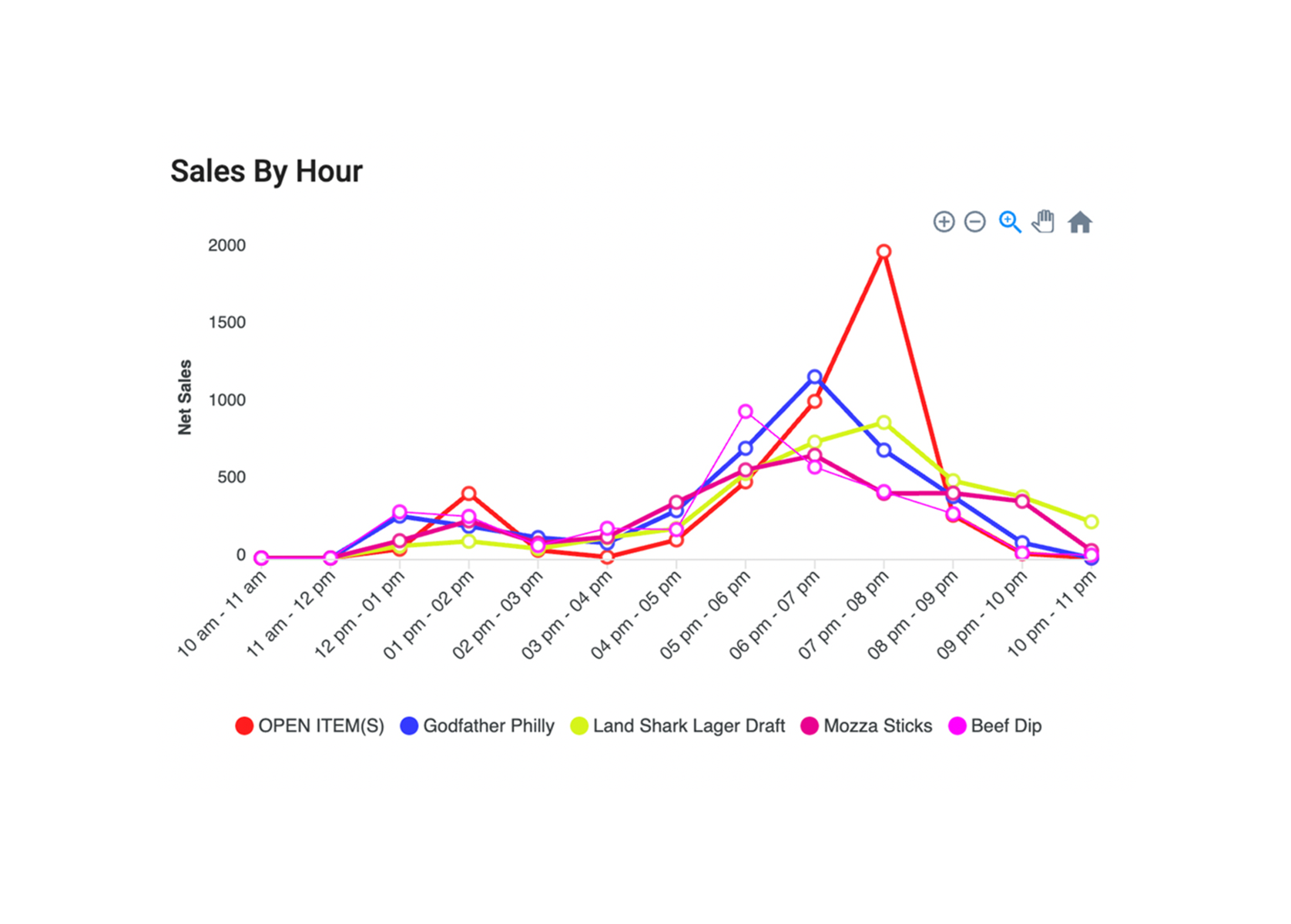 Reports & Analytics