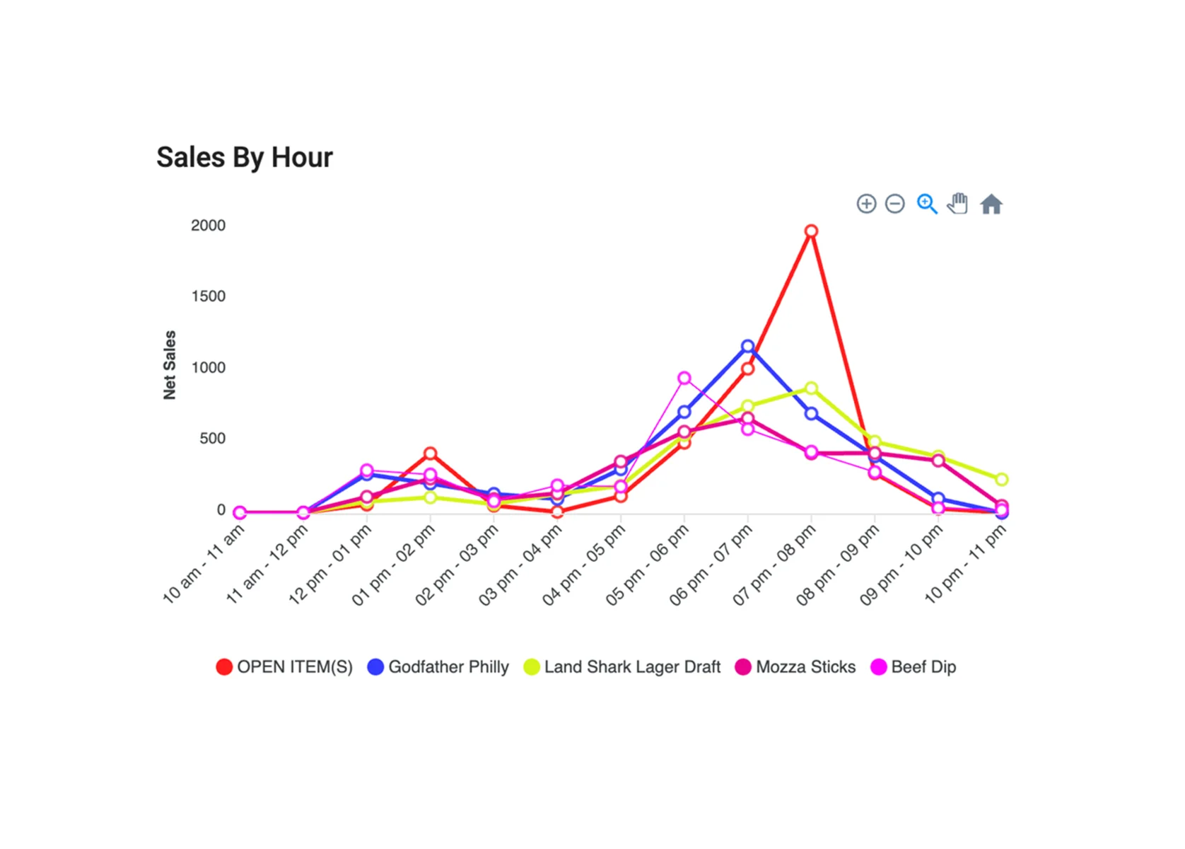 Reports & Analytics - Access comprehensive reports to analyze every aspect of your business Reports & Analytics - Restaurant POS feature for reporting and management